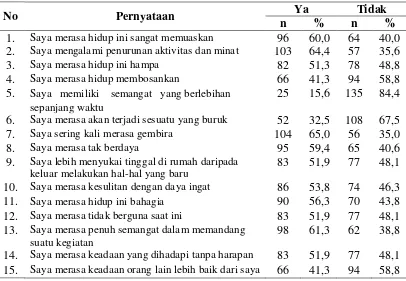 Tabel 4.3  Distribusi  Frekuensi Jawaban Item Pernyataan Gejala Depresi pada Lansia di UPT Pelayanan Sosial Wilayah Binjai Medan Tahun 2013 
