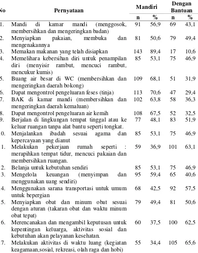 Tabel 4.7 Distribusi Frekuensi Jawaban Item Pernyataan ADL pada Lansia  di UPT Pelayanan Sosial Wilayah Binjai Medan 