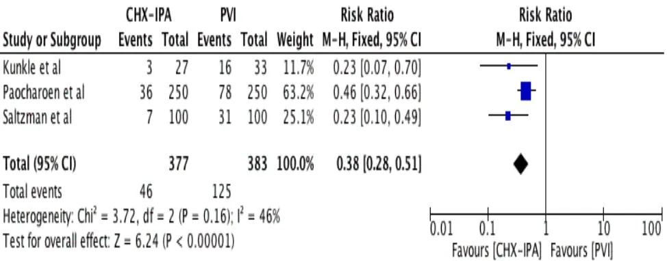 Figure 4.  Forest plot comparing the positive cultures of bacterial growth following skin preparation with chlorhexidine-isopro-pyl-alcohol (CHX-IPA) versus povidone-iodine (PVI)