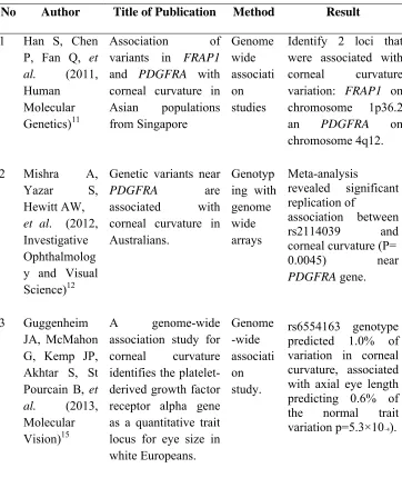 Table 1. List of previous studies about PDGFRA gene polymorphism