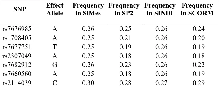 Table 2. SNPs that were nearest to the PDGFRA gene11