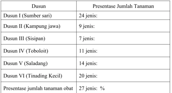 Tabel 2. Persentase jumlah tanaman obat setiap dusun.