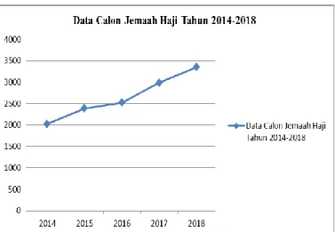 Grafik 1.1Data Calon Jemaah Haji Tahun 2014-2018 