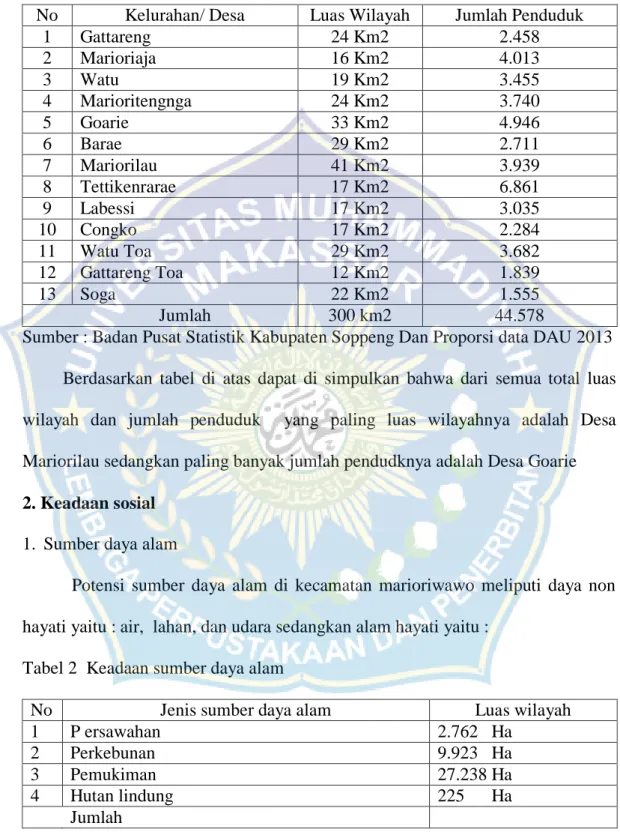 Tabel 1 Keadaan luas wilayah kecamatan marioriwawo kabupaten soppeng Letak  dan jarak kecamatan marioriwawo antara kelurahan/desa 