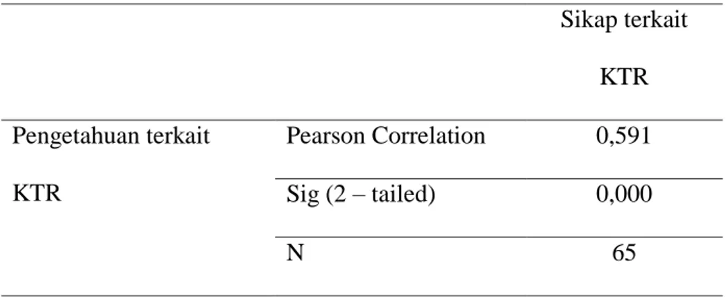 Tabel 4.5 Koefisien Korelasi Pengetahuan dan Sikap terkait KTR  Sikap terkait  KTR  Pengetahuan terkait  KTR  Pearson Correlation  0,591 Sig (2 – tailed) 0,000  N  65 