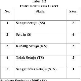 Tabel 3.2 Instrument Skala Likert 