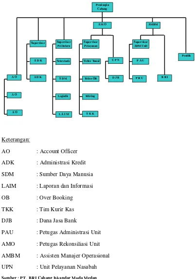Gambar 4.1 Bagan struktur PT. BRI (Persero)Tbk, cabang Iskandar Muda Medan 