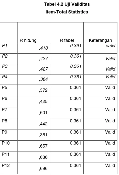 Tabel 4.2 Uji Validitas 