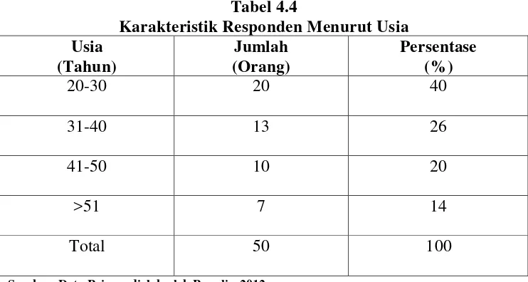 Tabel 4.4 Karakteristik Responden Menurut Usia 