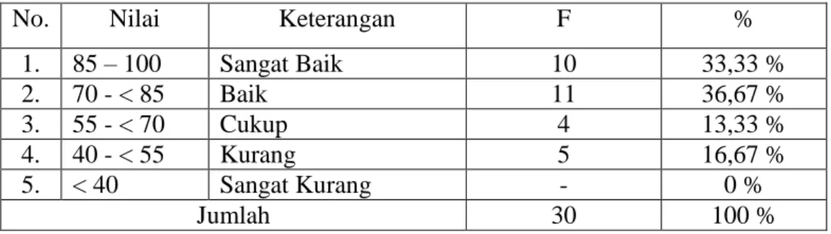 Tabel 4.12 Persentase Kualifikasi Nilai Postest Siswa Kelompok Kontrol 