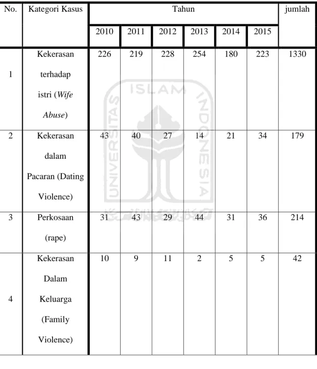 Tabel 2. Data kasus di Rifka Annisa WCC 