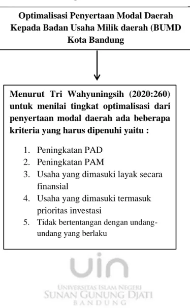 Gambar 1. 1   Kerangka Pemikiran 