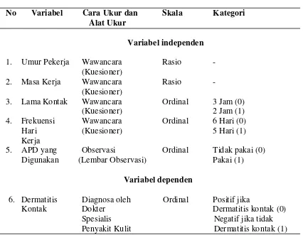 Tabel 3.1 Variabel Penelitian dan Skala Pengukuran 