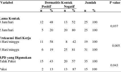 Tabel 4.9 Hubungan Lama Kontak, Frekuensi Hari Kerja, dan APD yang digunakan dengan Kejadian Dermatitis Kontak pada Pekerja Penambang Emas di Desa Tamiang Kecamatan Kotanopan Kabupaten Mandailing Natal 