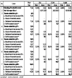 Tabel 1 Skenario Besaran Subsidi Silang untuk Tahun 2006