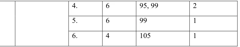 Tabel 3.2 Contoh tabel penyajian aspek literasi sains pada setiap sub tema 