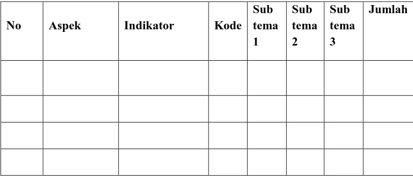 Tabel 3.5    Contoh tabel jumlah pernyataan untuk setiap aspek literasi sains pada setiap sub 