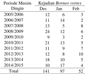 Tabel  2    Jumlah  kejadian  Borneo  vortex  selama  periode  musim  dingin BBU tahun 2005/2006 sampai 2014/2015 