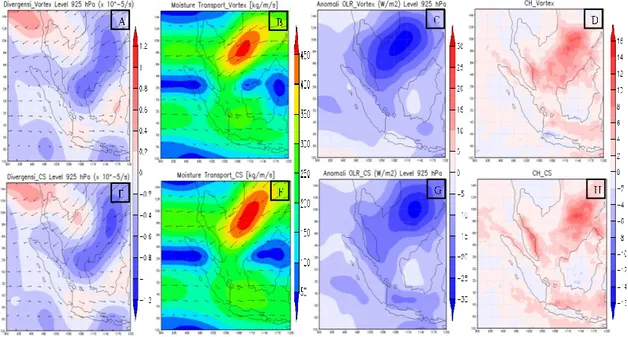 Gambar 4  Komposit semua kejadian vortex (atas) [divergensi (A),  transpor uap air  (B),  anomali  OLR  (C),  anomali  CH  (D)]  dan  cold  surge  (bawah)  [divergensi  (E),    transpor  uap  air  (F),  anomali  OLR  (G),  Anomali  CH  (H)] pada DJF 2005-2