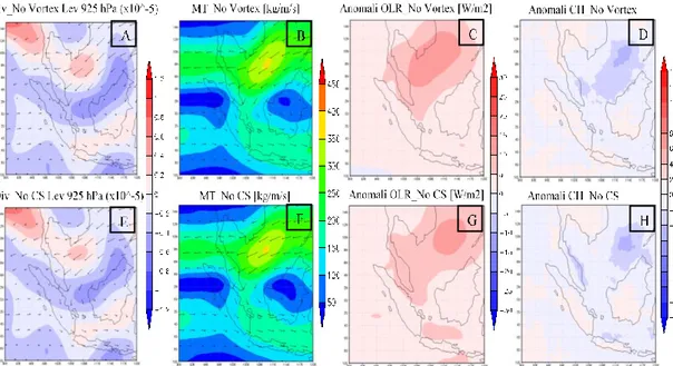 Gambar 4 menunjukkan kondisi atmosfer saat kejadian Borneo vortex (atas)  dan cold surge (bawah) semua kejadian selama periode pengamatan pada  masing-masing  parameter