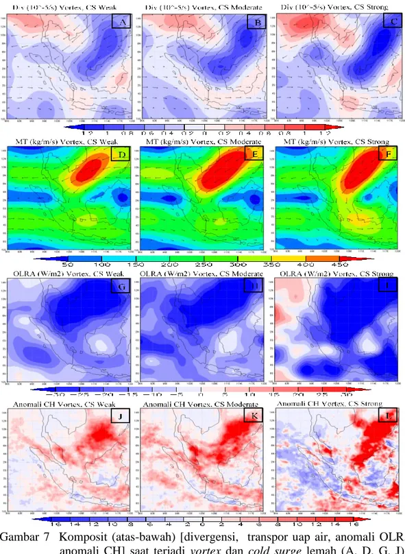 Gambar  7    Komposit  (atas-bawah)  [divergensi,    transpor  uap  air,  anomali  OLR,  anomali  CH]  saat  terjadi  vortex  dan  cold  surge  lemah  (A,  D,  G,  J), 