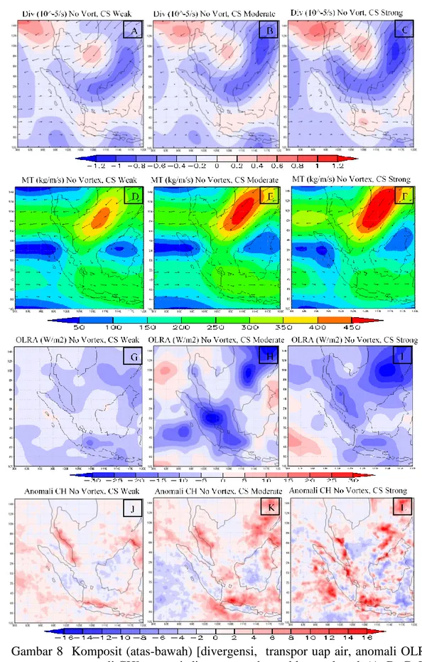 Gambar 8  Komposit (atas-bawah) [divergensi,  transpor uap air, anomali OLR,  anomali CH] saat terjadi no-vortex dan cold surge lemah (A, D, G, J),  no-vortex dan cold surge sedang (B, E, H, K), no-vortex dan cold surge  kuat (C, F, I, L) pada DJF 2005-201