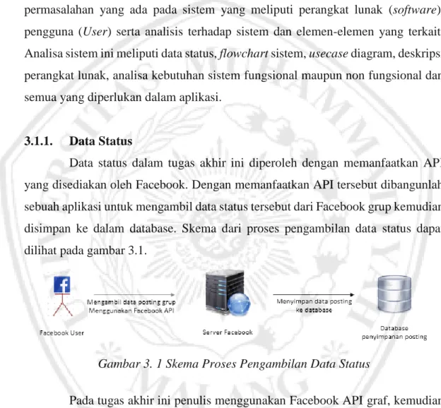 Gambar 3. 1 Skema Proses Pengambilan Data Status 