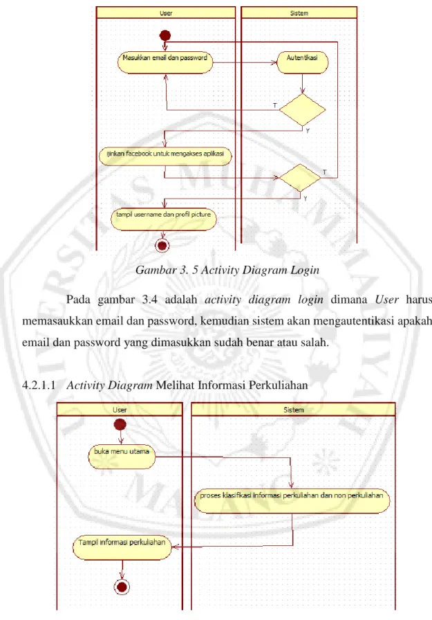 Gambar 3. 5 Activity Diagram Login 
