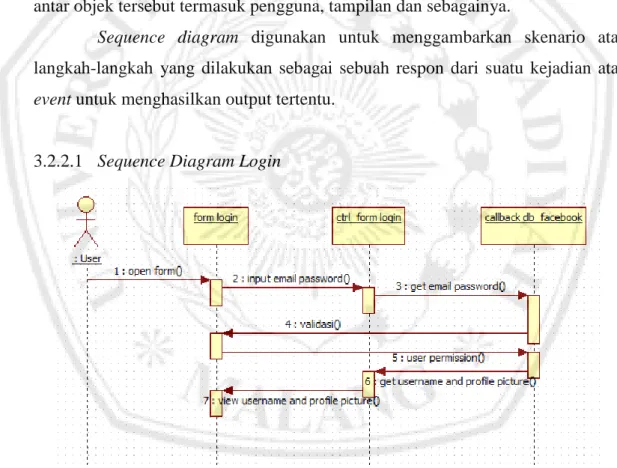 Gambar 3. 7 Sequence Diagram Login 