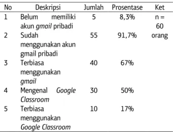 Tabel 1. Deskripsi Awal Peserta Diklat Teknis Substantif  Tematik Madrasah Ibtidaiyah 