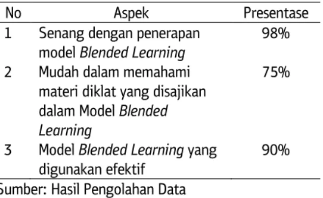 Tabel  3.  Nilai  Pre-test  dan  Post-test  Diklat  Teknis  Substantif Tematik Madrasah Ibtidaiyah 