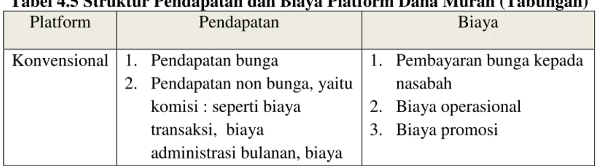 Tabel 4.5 Struktur Pendapatan dan Biaya Platform Dana Murah (Tabungan) 