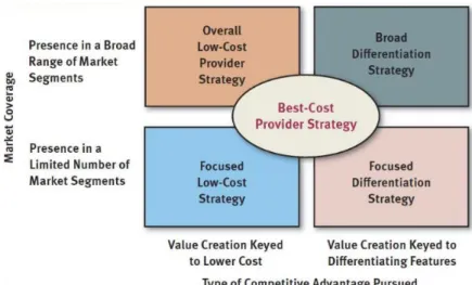 Gambar 2.2 The Five Generic Competitive Strategies                                                                                        Sumber :  The Essentials of Strategic Management , The Quest for Competitive Advantage 4 th  Edition 