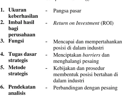 Tabel 2.2 Competitive Strategy  Competitive Strategy  1.   Ukuran 