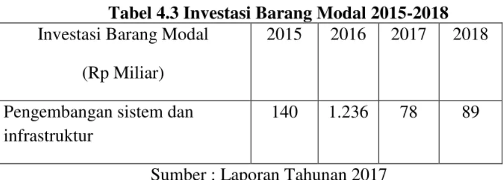 Tabel 4.3 Investasi Barang Modal 2015-2018   Investasi Barang Modal 
