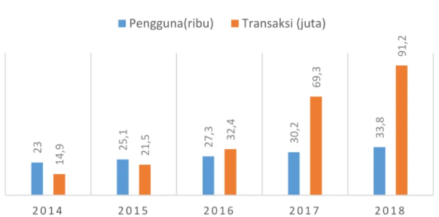 Gambar 4. 2 Perkembangan BizChannel@CIMB Niaga 2014-2018  (Sumber : Laporan Tahunan 2018) 