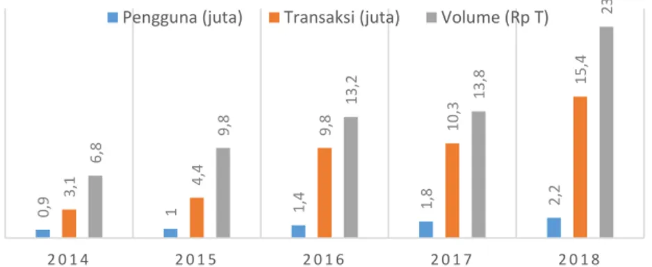Gambar 4.3 Pertumbuhan Go Mobile 2014-2018                                        (Sumber : laporan tahunan 2018 diolah) 