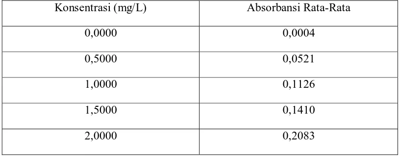 Tabel 4.3 Kondisi Alat SSA Merek Shimadzu Tipe AA-6300 pada Pengukuran    Konsentrasi Logam Cu 