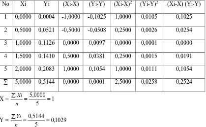 Tabel 4.7. Penurunan Persamaan Garis Regresi dengan Metode Least Square untuk Cu 