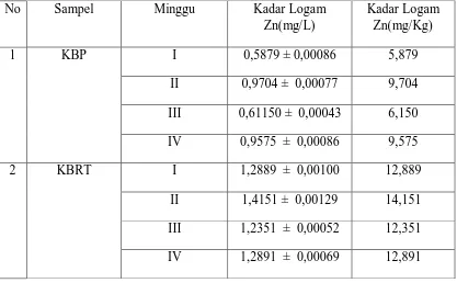 Tabel 1. Data Hasil Pengukuran Kadar Seng pada Kopi Bubuk dengan Metode Dekstruksi Basah Secara SSA 