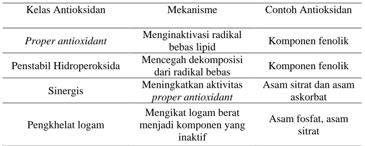 Tabel II. Mekanisme aktivitas antioksidan (Pokorny, 2011) 