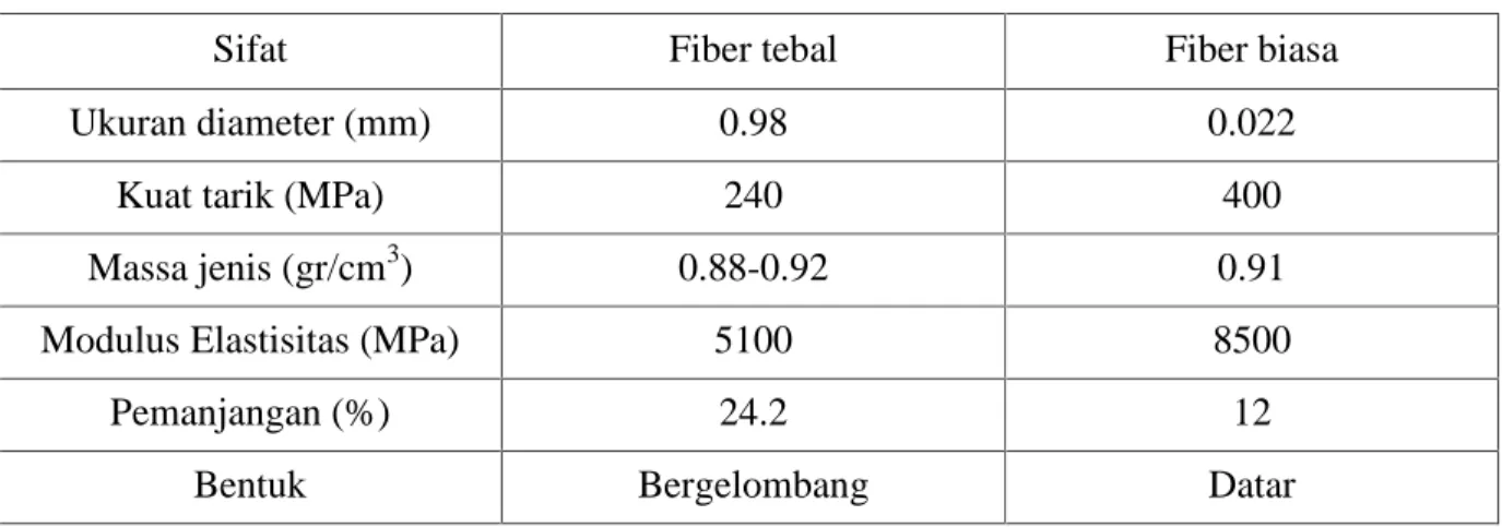Tabel 2.4. Karakteristik Fiber