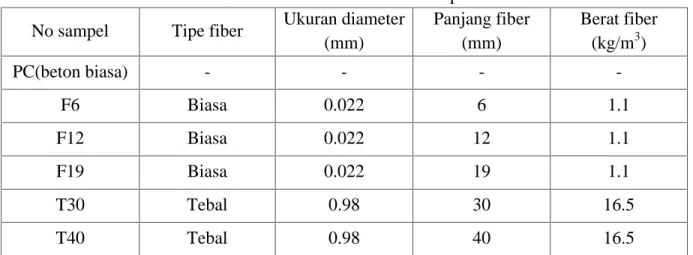 Tabel 2.6. Karakteristik dan berat fiber per volume beton No sampel Tipe fiber Ukuran diameter