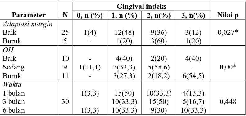 Tabel 1. Efek adaptasi margin dan tingkat kebersihan mulut terhadap indeks gingiva. N = 30  