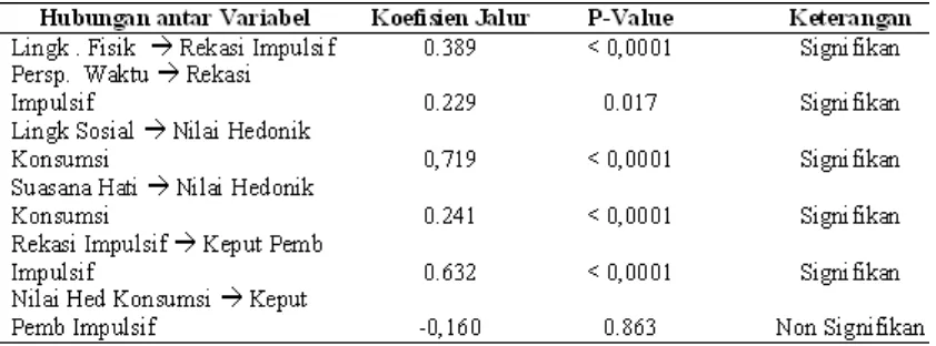 Tabel 1. Koefisien Standar (Standardized Coefficients)