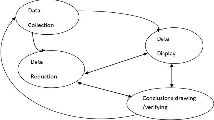 Gambar 3.1. Komponen dalam analisis data (Interactive model). 