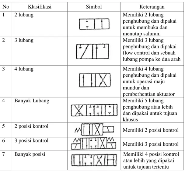 Tabel 2.1 Simbol Katup Pengarah Menurut Jumlah Lubang dan Posisi Kontrol 