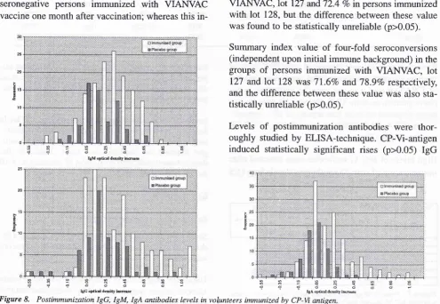 Table 3. VIAI\I/AC vaccine immunogenicity under double-btind randomized study