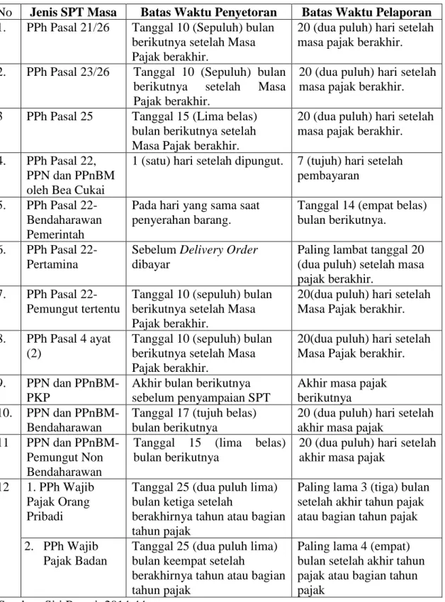 Tabel 3.1 Batas Waktu Penyetoran dan Pelaporan Pajak 