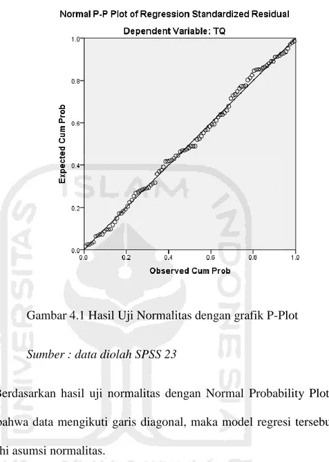 Gambar 4.1 Hasil Uji Normalitas dengan grafik P-Plot 